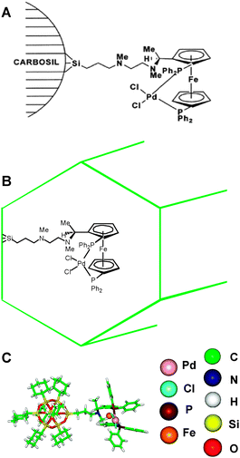 Depiction of the dppf–diamine palladium dichloride catalyst attached to nonporous silica (A), spatially confined mesoporous silica, MCM-41 (B) and to a soluble silsesquioxane moiety (C).95