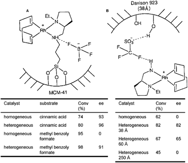 Rhodium diamine complexes covalently anchored to mesoporous silica (A) and results of asymmetric hydrogenations. The same Rh catalyst can be anchored via ionic interactions with the pore wall (B) and employed in the hydrogenation of methyl benzoylformate.95