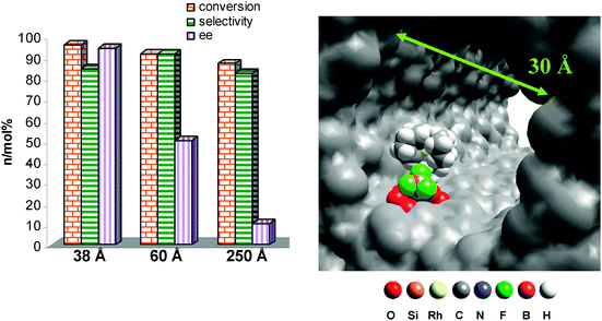 Effect of surface curvature on the enantioselectivity of the reaction with a range of pore apertures (left) and a graphical representation (right) to show how the constrained environment imposed by the pore walls facilitates stereoselectivity.