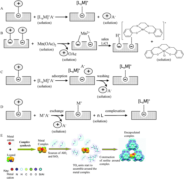 Methods for encapsulating metal complexes within zeolites: Ion exchange (A), flexible ligand (B), ligand adsorption (C), ‘ship in a bottle’ (D) and zeolite synthesis methods (E).