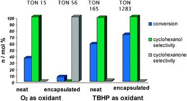 Catalytic results for the cyclohexane oxidation with zeolite encapsulated Fe3+–proline complex.