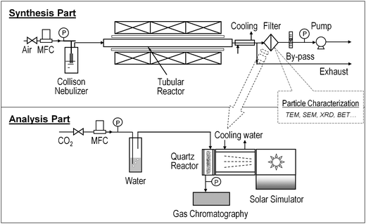 Schematic diagram of experimental setup for catalyst synthesis and analysis.
