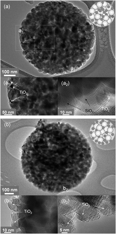 
          TEM and HR-TEM images of TiO2–SiO2 composite particles prepared at 400 (a) and 800 °C (b) shown in Fig. 3. The insets are schematic diagrams of the composites, in which the white balls represent SiO2 and the black spots indicate TiO2.