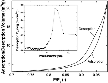 Representative nitrogen adsorption/desorption isotherm of TiO2–SiO2 particles synthesized at 800 °C with a fixed TiO2 molar percentage of 2%. The inset shows the pore size distribution calculated from the desorption isotherm.