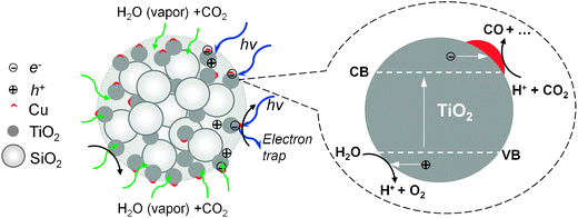 Proposed photoreduction pathways of mesoporous Cu–TiO2–SiO2 composite particles.