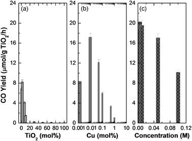 
          CO yield as a function of various parameters. (a) TiO2 molar percentage (no Cu loading), (b) Cu molar percentage, and (c) total precursor concentration (0.01% Cu loading). The total precursor concentration was maintained at 0.5 M for (a) and (b) and the TiO2 molar percentage was 2% for (b) and (c). The synthesis temperature and air flow rate were fixed at 800 °C and 8 l min−1, respectively.