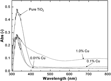 
          UV-VIS
          spectra of the as-prepared composite particles with different Cu molar percentages. The particles were obtained with a TiO2 molar percentage of 2% and an air flow rate of 8 l min−1 at 800 °C.