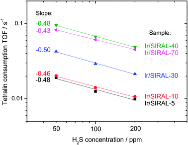Effect of the H2S content of the reaction feed on the tetralin consumption rate, expressed as a turnover frequency over surface metal atoms (350 °C, 50 mg of catalyst).