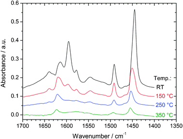 
            FTIR spectra for Ir/SIRAL-40 after pyridine adsorption and evacuation at various temperatures.