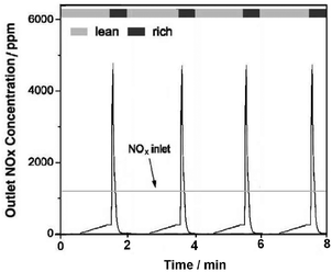 A representative profile of the NOx breakthrough and release during the lean-rich cycles.