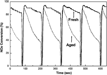 
              NOx conversion efficiency during the lean (120 s)–rich (6 s) cycle test for fresh (full line) and furnace aged (dotted line) Pt–Ba/Al2O3 catalyst at 450 °C (gas composition: rich = 4 vol% CO + 1.3 vol% H2 + 444 vppm C3H8 + 889 vppm C3H6 + 750 vppm NO + 10 vol% CO2 + 10 vol% H2O in N2 balance; lean = 8.0 vol% O2 + 444 vppm C3H8 + 889 vppm C3H6 + 750 vppm NO + 10 vol% CO2 + 10 vol% H2O in N2 balance). Reproduced from ref. 102 with permission from Springer.