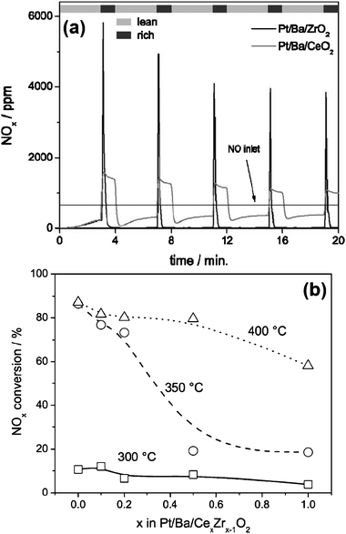 (a) Outlet NOx concentration during a transient experiment for the as-prepared Pt/Ba/ZrO2 and Pt/Ba/CeO2 catalysts at 350 °C, and (b) NOx concentration as a function of temperature and support composition during the fifth lean-rich cycle (compare Fig. 21a). Reproduced from ref. 125 with permission from Elsevier.