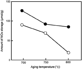 
              NOx
              storage after sulfur aging as a function of aging temperature. (●) Monolithic AZT catalyst and (○) monolithic physically mixed catalyst. Reproduced from ref. 128 with permission from Elsevier.