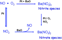 Two different pathways for the NO oxidation and the NOx trapping on the Pt/BaO/Al2O3 catalyst. Reproduced from ref. 67 with permission from Elsevier.