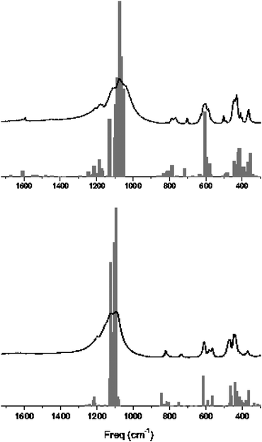 Experimental and simulated spectra for as-made (top) and calcined materials (bottom). Gray bars refer to B3LYP frequencies and intensities. Experimental spectra recorded at 298 K. Reproduced by permission from Zicovich et al.42 Copyright 2007 American Chemical Society.