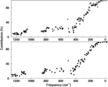 Total external contributions to the vibrational modes according to a partition in terms of SiO4/2 units. Bottom and top panels correspond to the clean (calcined) and as-made materials, respectively. Reproduced by permission from Zicovich et al.42 Copyright 2007 American Chemical Society.