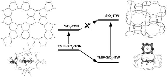 Schematic qualitative representation of the most relevant features of the competitive crystallisation of pure silica TON and ITW materials. Reproduced by permission from Zicovich et al.7 Copyright 2010 American Chemical Society.