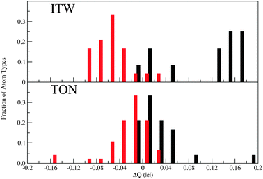 Distribution of Mulliken atomic charge differences between zeolites with and without occluded species, ΔQ, per framework and atom type. The fraction of atom types is computed within ranges of 0.02 |e| of ΔQ. Top and bottom panels correspond to ITW and TON, respectively. Black and red bars are associated to Si and O atom types, respectively. Reproduced by permission from Zicovich et al.7 Copyright 2010 American Chemical Society.