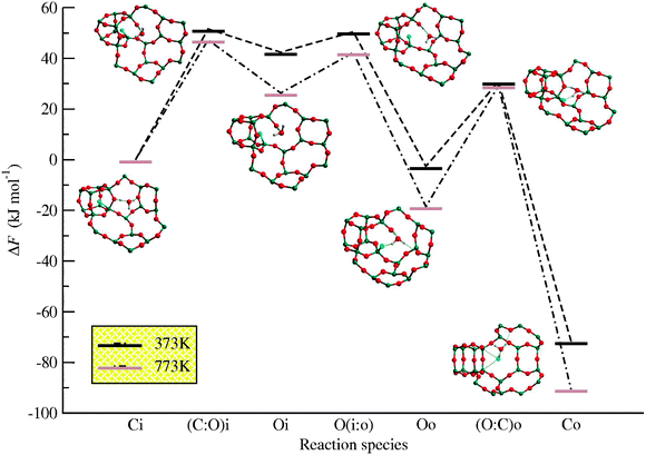 Helmholtz free energy reaction profile and schematic representation of the intermediates for the F-elimination from SiO2-AST. Reproduced by permission from Zicovich et al.47 Copyright 2010 American Chemical Society.