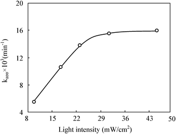 The effect of light intensity on photocatalytic degradation of RhB. C0 = 2 mg L−1, [TZS] = 6 g L−1, T/TZS = 5%, pH = 10.