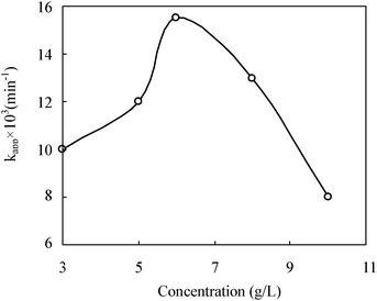 The effect of catalyst content on the photocatalytic degradation of RhB. C0 = 2 mg L−1, I0 = 32 mW cm−2, T/TZS = 5%, pH = 10.