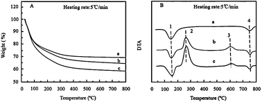 The weight loss profiles (A) and DTA curves (B) of various samples dried at room temperature. Symbols are zeolites (a), TiO2 gel/zeolites (b) and TiO2 gel/twin template (c). Labels 1 and 4 represent endothermic peaks, while labels 2 and 3 correspond to two exothermic peaks.