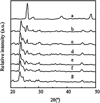 
            XRD patterns of samples: a, b, c, d, e, f and g are pure TiO2, TZS with 7, 5, 4 and 2 wt% TiO2, TZ-5 and zeolites, respectively.