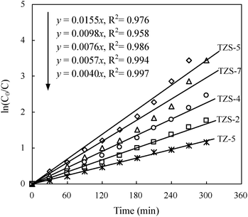 The relationship between photocatalytic degradation (ln(C0/C)) of RhB and irradation time by samples with a catalyst content of 6 g L−1. C0 = 2 mg L−1, I0 = 32 mW cm−2, pH = 10.