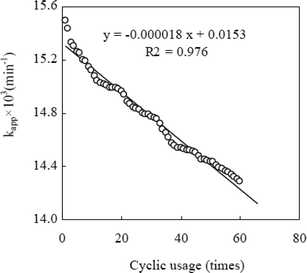 The photoactivity changes of TZS in the continuous experiment. C0 = 2 mg L−1, I0 = 32 mW cm−2, [TZS]= 6 g L−1, T/TZS = 5%, pH = 10.