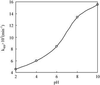 The effect of pH values of RhB on its photocatalytic degradation. C0 = 2 mg L−1, I0 = 32 mW cm−2, [TZS] = 6 g L−1, T/TZS = 5%.