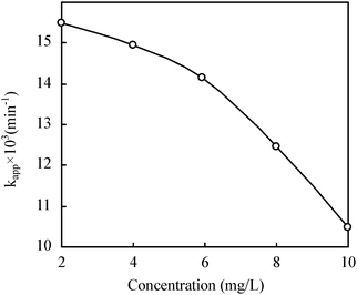 The effect of initial concentration of RhB on its photocatalytic degradation. I0 = 32 mW cm−2, [TZS] = 6 g L−1, T/TZS = 5%, pH = 10.