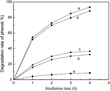 Effect of photocatalyst on the degradation rate of phenol. Initial conditions: phenol concentration = 80 mg L−1, pH = 4, calcinationT = 500 °C. (a) only with UV irradiation; (b) pure fly ash with UV irradiation; (c) TiO2/fly ash without UV irradiation; (d) TiO2 with UV irradiation; (e) TiO2/fly ash with UV irradiation.