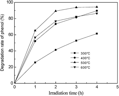 Effect of calcination temperature on the degradation rate of phenol. Initial conditions: phenol concentration = 80 mg L−1, photocatalyst dosage = 20 g L−1, pH = 4.