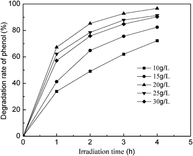 Effect of photocatalyst dosage on the degradation rate of phenol. Initial conditions: phenol concentration = 80 mg L−1, pH = 4, calcinationT = 500 °C.