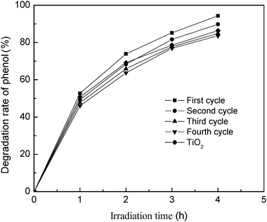 The cyclic performance of the photocatalyst. Initial conditions: phenol concentration = 80 mg L−1, pH = 4, photocatalyst dosage = 20 g L−1, calcinationT = 500 °C.