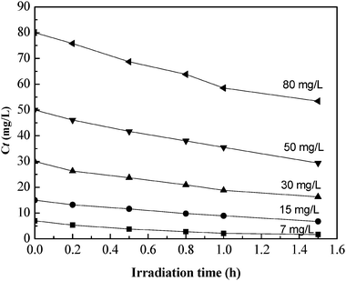 Kinetics of the photocatalytic degradation of phenol solution.