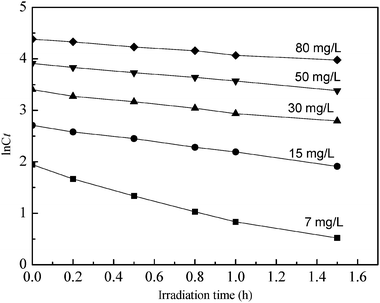 The linear plot of lnCtversus irradiation time.