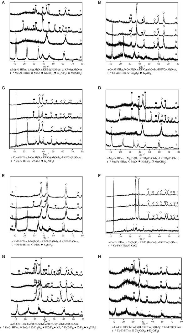 XRD patterns showing (a) HTlcs, (b) M2+(M3+)O, (c) KF/M2+(M3+)O-dy, and (d) KF/M2+(M3+)O-cn materials.