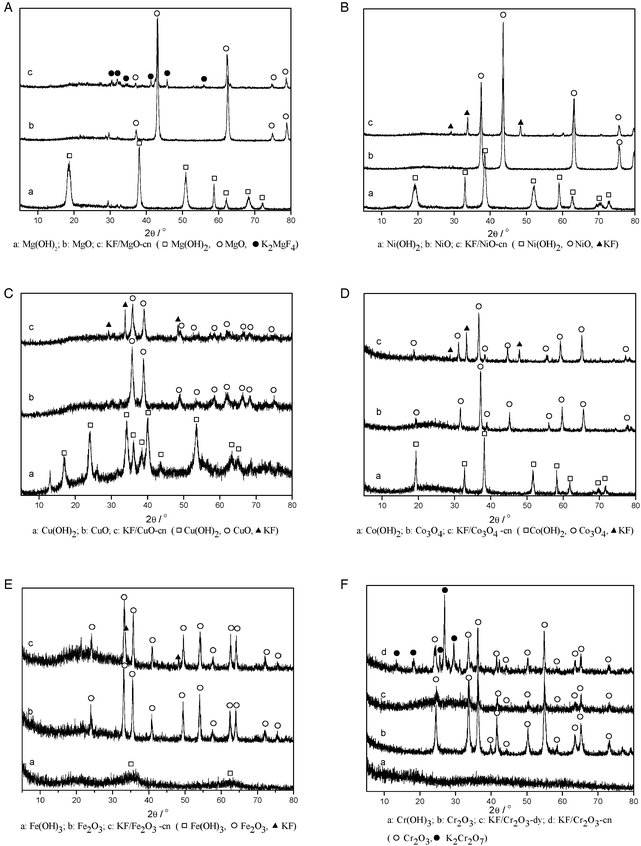 XRD patterns of (a) M(OH)x, (b) MO, and (c) KF/MO catalysts.