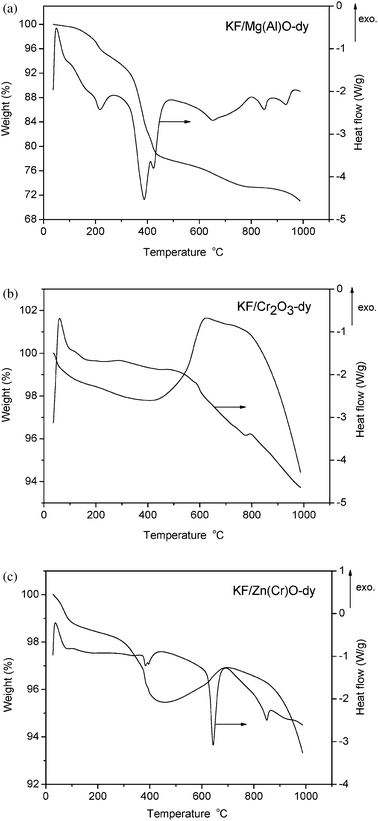 DSC/TG curves of (a) KF/Mg(Al)O-dy under a flow of nitrogen, (b) KF/Cr2O3-dy under a flow of oxygen, and (c) KF/Zn(Cr)O-dy under a flow of oxygen.