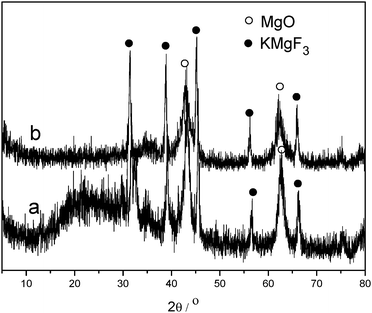 XRD patterns of KF/Mg(Al)O-cn (a) before use and (b) after being used 5 times.