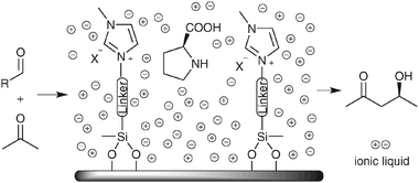 Supported ionic liquids for proline immobilization and their application in aldol reactions.