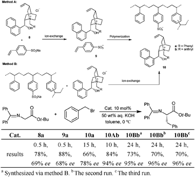 Methods for non-covalent immobilization of quaternary ammonium salts.