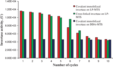 Reusability of the LP-MTS and DDA-MTS immobilized invertase enzyme.