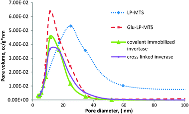 
            Pore size distributions of LP-MTS, Glu-LP-MTS, covalent immobilized invertase and cross-linked invertase.