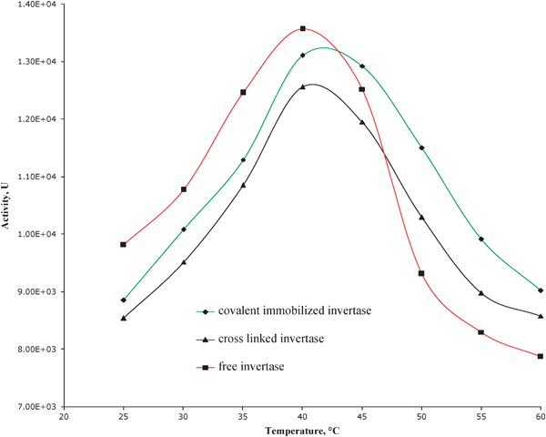 Effect of temperature on the activities of free and LP-MTS immobilized invertases at pH 4.7, 50 min reaction time and 0.3 M sucrose.