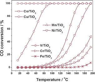 
            Catalytic activities for CO oxidation on TiO2 supported catalysts prepared by photo-deposition. Reaction conditions: 0.2 g catalyst, 5000 ppm CO, air balance, GHSV = 24 000 h−1.