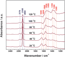 
            In situ
            FTIR spectra of CO oxidation on Cu/TiO2 catalyst prepared by photodeposition.