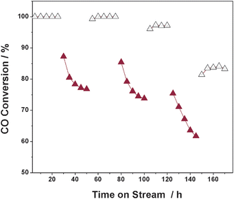 Time-on-stream behaviour of Cu–Cu2O/TiO2 catalyst for CO oxidation at 100 °C. Reaction conditions: 0.2 g catalyst, 5000 ppm CO, 0 (hollow symbol) or 2% (filled symbol) H2O, balance air, GHSV = 24 000 h−1.