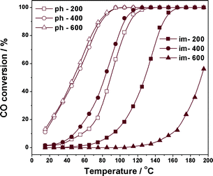 
            Catalytic activities for CO oxidation on Cu/TiO2 prepared by photodeposition or impregnation, and activated at different temperatures. Reaction conditions: 0.2 g catalyst, 5000 ppm CO, air balance, GHSV = 24 000 h−1.